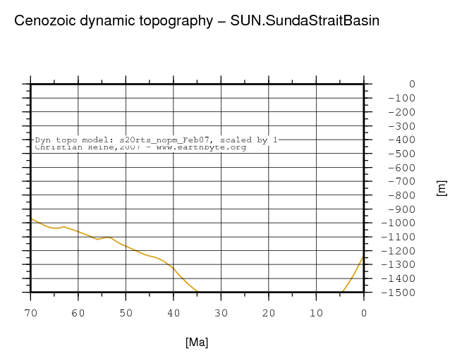 Sunda Strait Basin dynamic topography through time