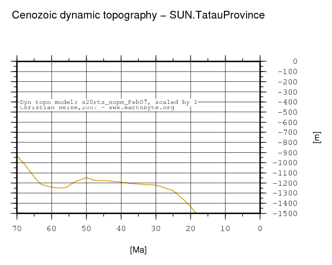 Tatau Province dynamic topography through time