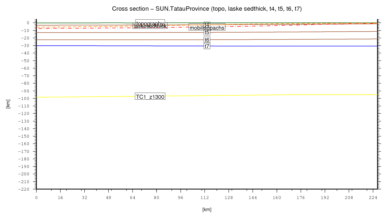 Tatau Province cross section