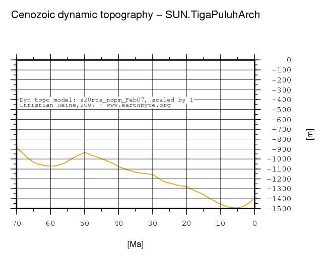 Tiga Puluh Arch dynamic topography through time