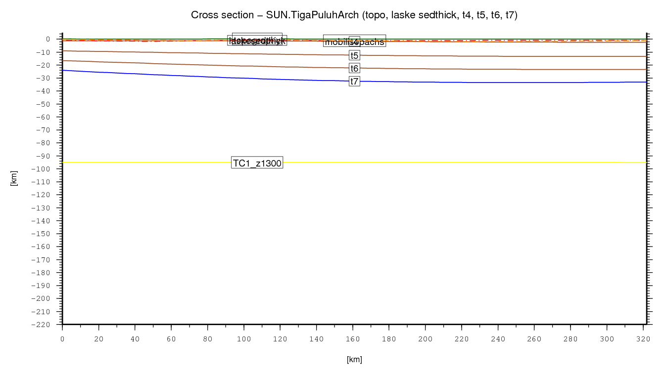 Tiga Puluh Arch cross section