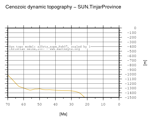 Tinjar Province dynamic topography through time