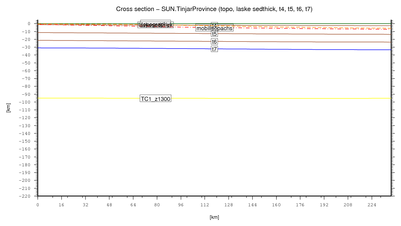 Tinjar Province cross section