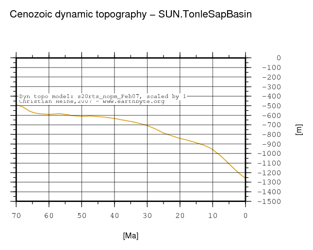 Tonle Sap Basin dynamic topography through time