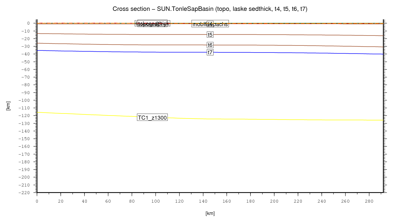 Tonle Sap Basin cross section