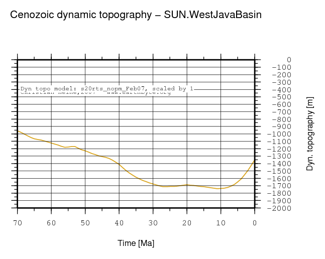 West Java Basin dynamic topography through time