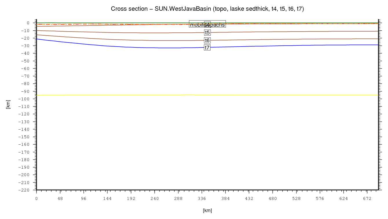 West Java Basin cross section