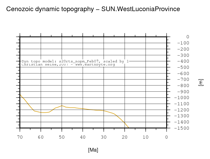 West Luconia Province dynamic topography through time