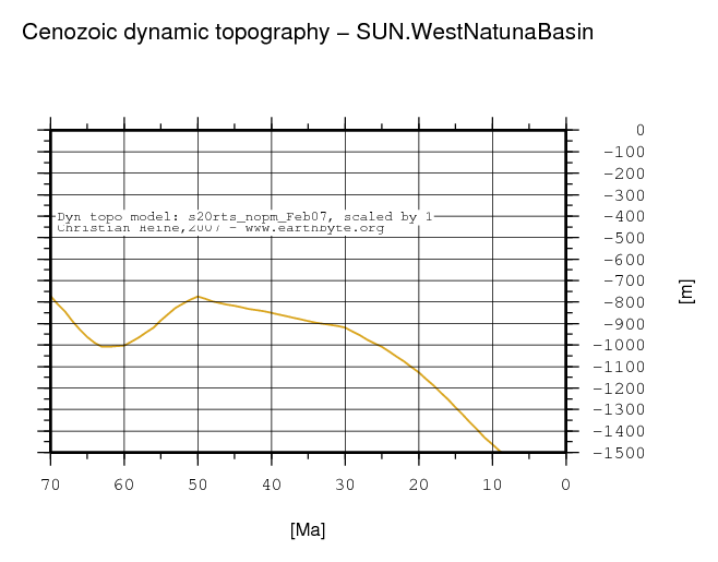 West Natuna Basin dynamic topography through time