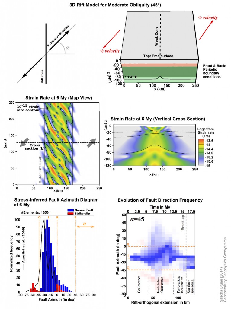 Brune 2014 Oblique Rift Fault Evolution Image