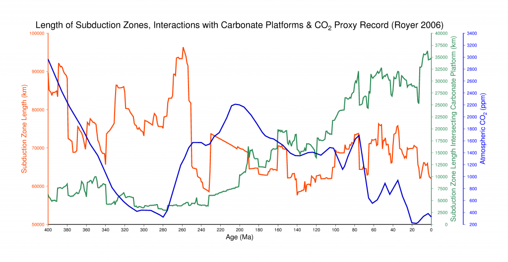 Total_Subduction_Zones_With_Accumulated_Carbonate_And_Royer_CO2