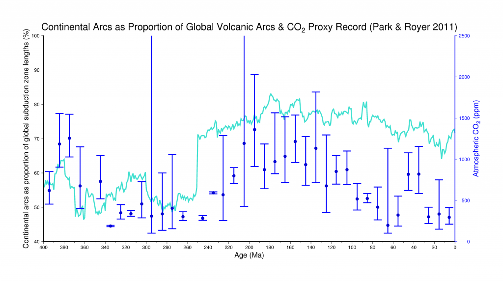 Proportion_ContinentalArc_Subduction_Zones_And_Park_CO2