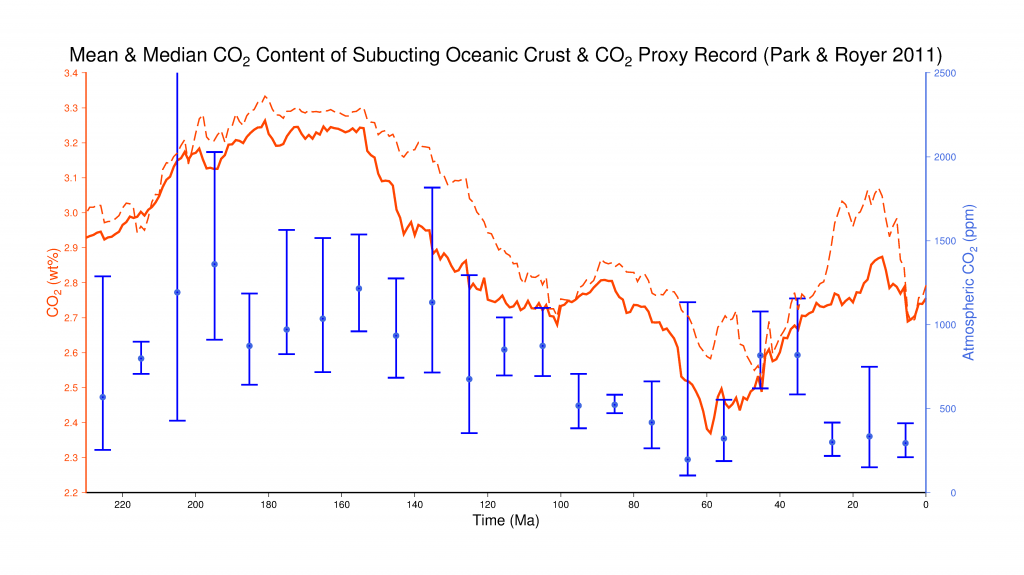 Subducting_Oceanic_Crust_CO2_And_Park_CO2