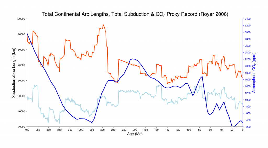 Total_ContinentalArc_Subduction_Zones_And_Royer_CO2