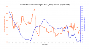 Total_Subduction_Zones_And_Royer_CO2