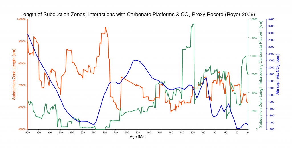 Total_Subduction_Zones_With_Carbonate_And_Royer_CO2