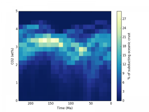 Heat map showing the changing distribution of the CO2 content of subducting oceanic crust globally through time from 230 to 0 Ma.