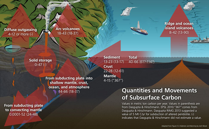 Schematic diagram of the deep carbon cycle, adapted from Kelemen and Manning (2015).