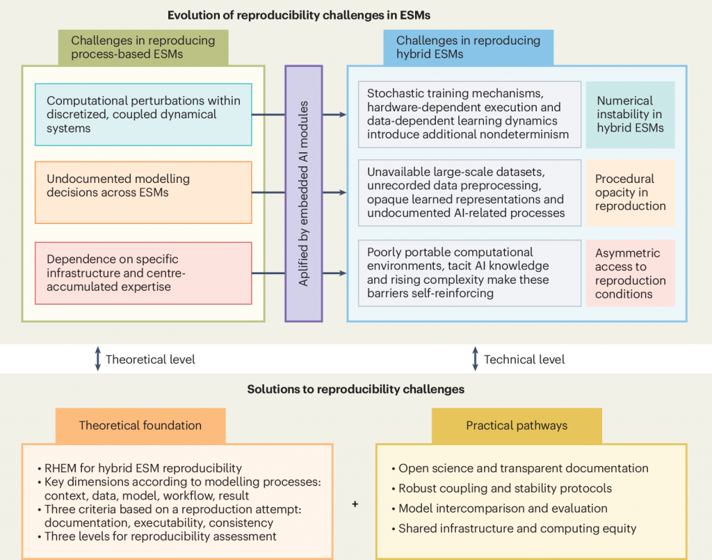 Diagram showing how reproducibility challenges in Earth system models have evolved from process-based frameworks to AI-integrated hybrid systems.